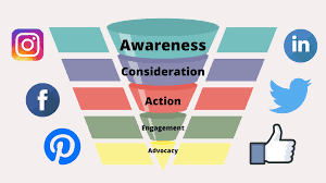 Social media marketing funnel that converts!
